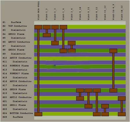 Conception d'un circuit imprimé NVDIMM HDI de troisième ordre 1 jpg